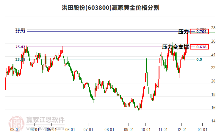 603800洪田股份黃金價(jià)格分割工具