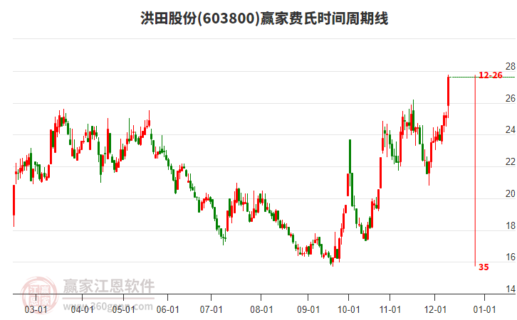 603800洪田股份費(fèi)氏時(shí)間周期線工具