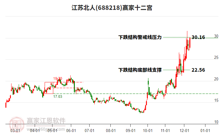 688218江蘇北人贏家十二宮工具