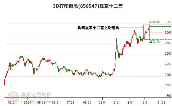 8585473D打印贏家十二宮工具