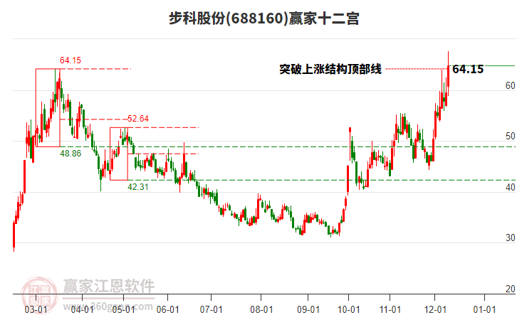688160步科股份贏家十二宮工具
