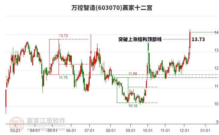 603070萬控智造贏家十二宮工具