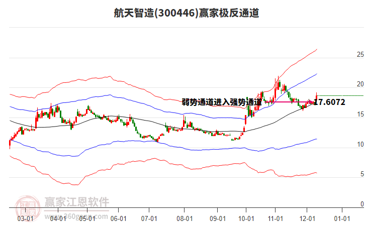 300446航天智造贏家極反通道工具