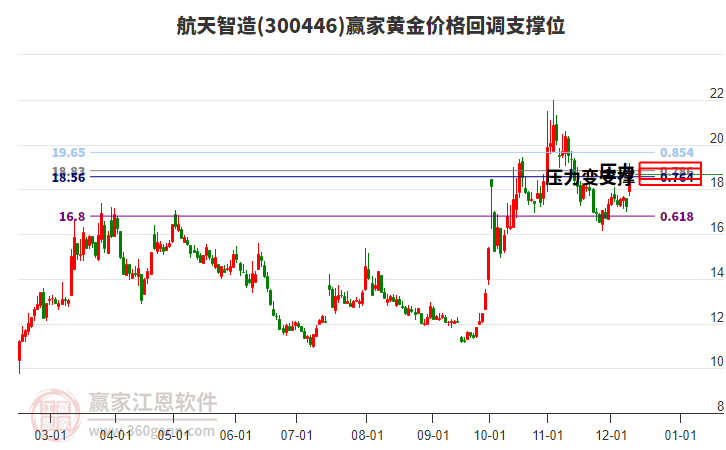 300446航天智造黃金價(jià)格回調(diào)支撐位工具