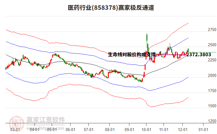 858378醫(yī)藥贏家極反通道工具
