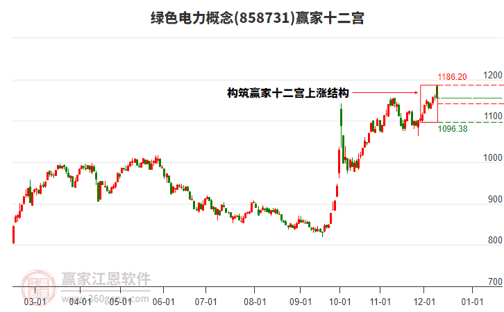 858731綠色電力贏家十二宮工具