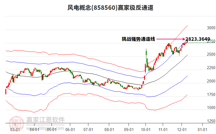 858560風(fēng)電贏家極反通道工具