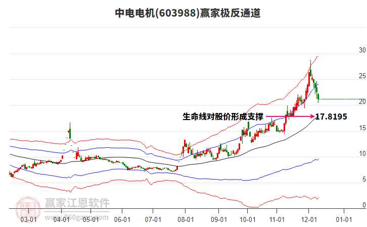 603988中電電機(jī)贏家極反通道工具