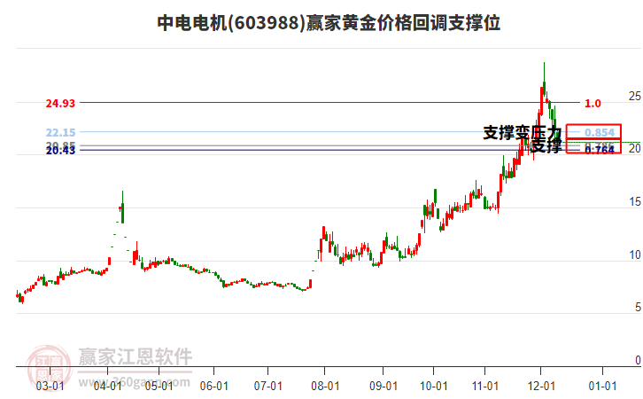 603988中電電機(jī)黃金價格回調(diào)支撐位工具
