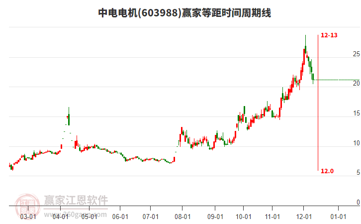 603988中電電機(jī)等距時間周期線工具