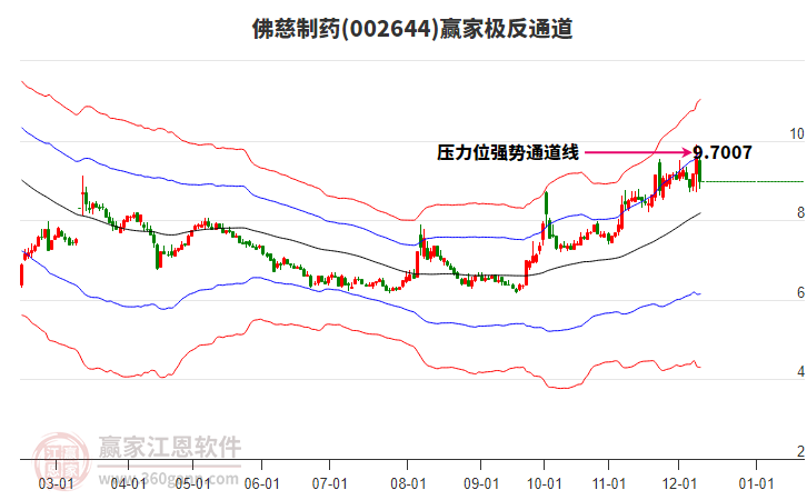 002644佛慈制藥贏家極反通道工具