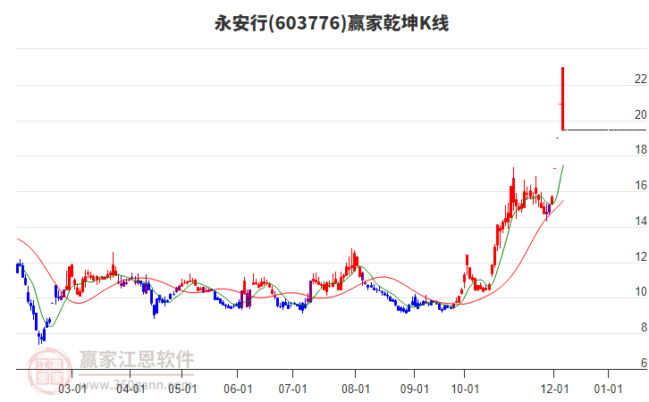 603776永安行贏家乾坤K線工具