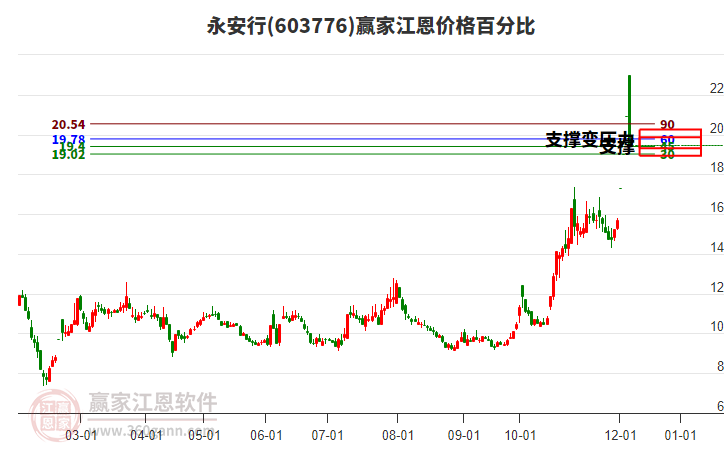 603776永安行江恩價格百分比工具