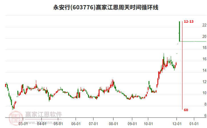 603776永安行江恩周天時間循環(huán)線工具