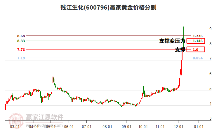 600796錢江生化黃金價格分割工具 600796錢江生化黃金價格分割工具