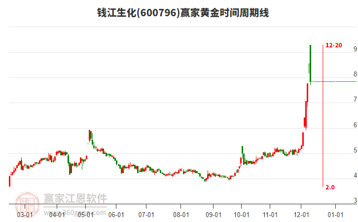 600796錢江生化黃金時間周期線工具 600796錢江生化黃金時間周期線工具