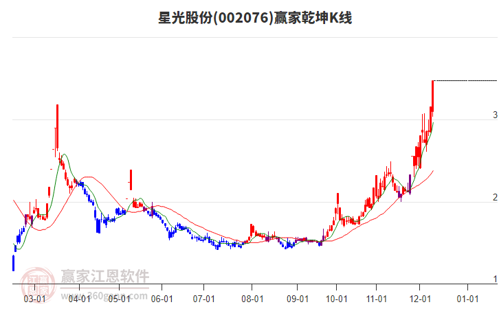 002076星光股份贏家乾坤K線工具 002076星光股份贏家乾坤K線工具