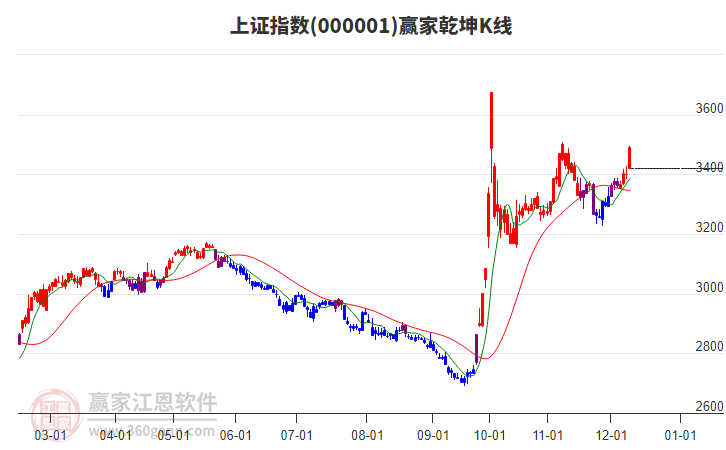 滬指贏家乾坤K線工具