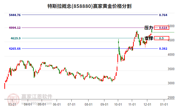 特斯拉概念黃金價格分割工具