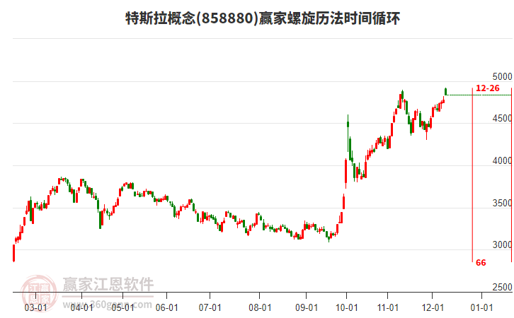 特斯拉概念螺旋歷法時間循環工具