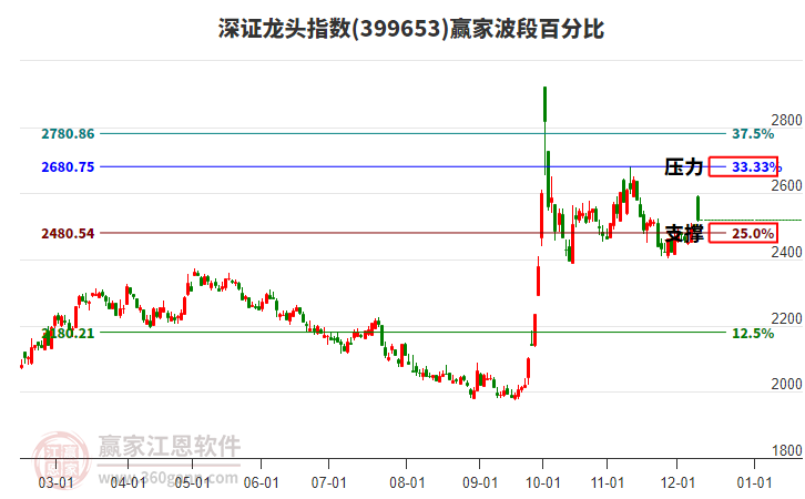 深證龍頭指數贏家波段百分比工具