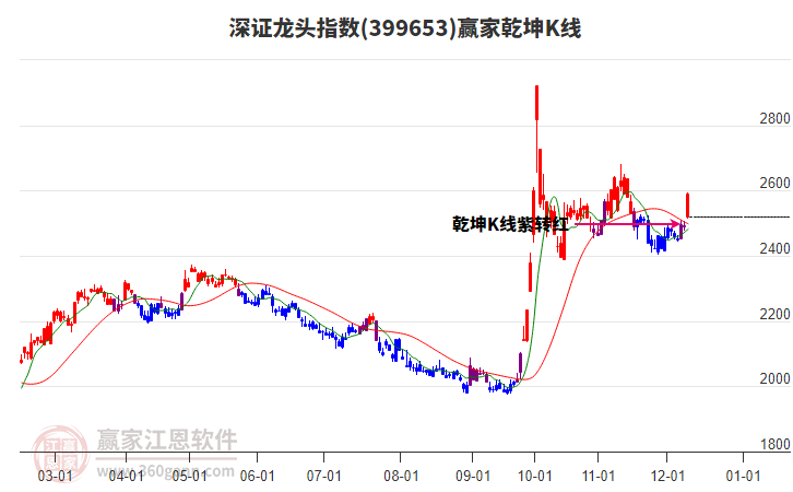 399653深證龍頭贏家乾坤K線工具