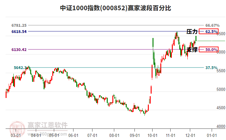 中證1000指數(shù)贏家波段百分比工具