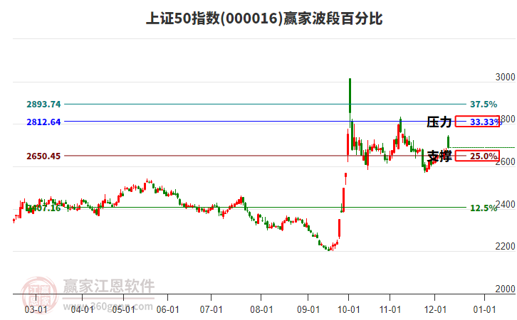 上證50指數(shù)贏家波段百分比工具 上證50指數(shù)贏家波段百分比工具