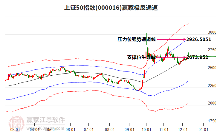 000016上證50贏家極反通道工具 000016上證50贏家極反通道工具