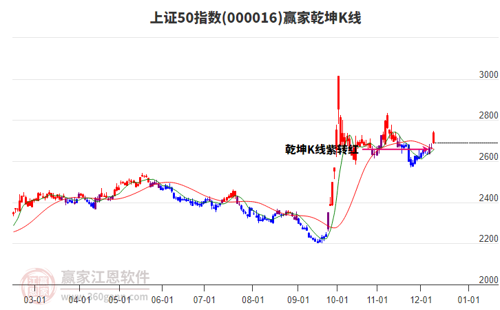 000016上證50贏家乾坤K線工具 000016上證50贏家乾坤K線工具