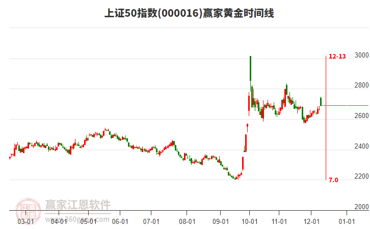 上證50指數(shù)贏家黃金時(shí)間周期線工具 上證50指數(shù)贏家黃金時(shí)間周期線工具