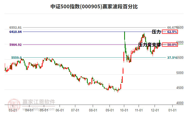 中證500指數(shù)贏家波段百分比工具