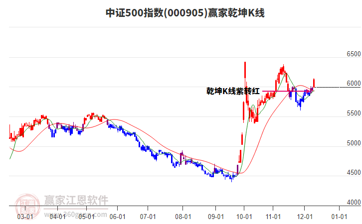 000905中證500贏家乾坤K線工具