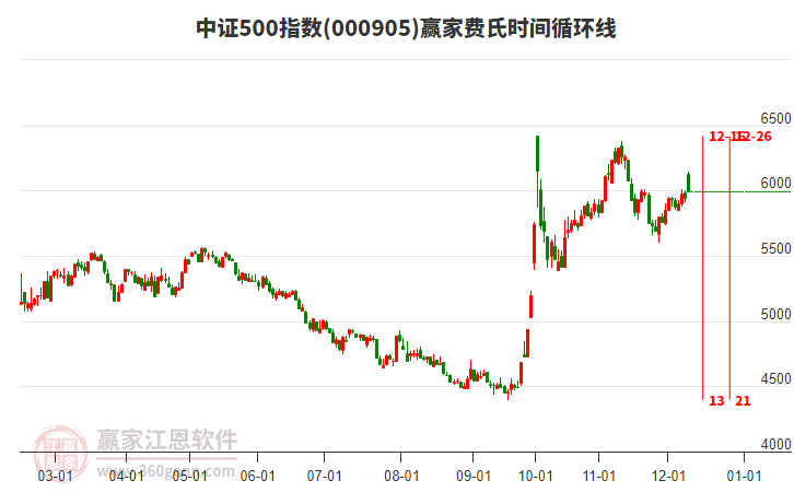 中證500指數(shù)贏家費氏時間循環(huán)線工具