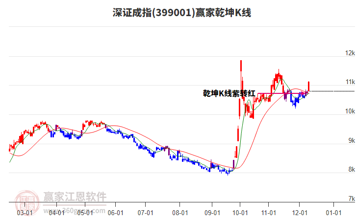 399001深證成指贏家乾坤K線工具