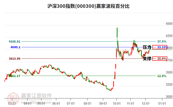 滬深300指數(shù)贏家波段百分比工具