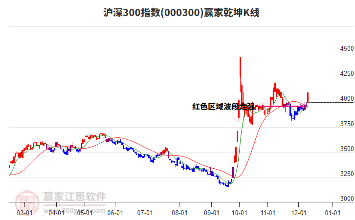 000300滬深300贏家乾坤K線工具