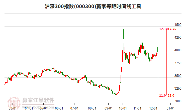 滬深300指數(shù)贏家等距時(shí)間周期線工具
