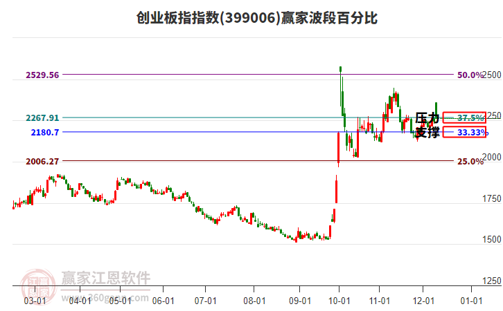 創業板指贏家波段百分比工具