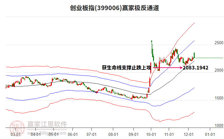 399006創業板指贏家極反通道工具