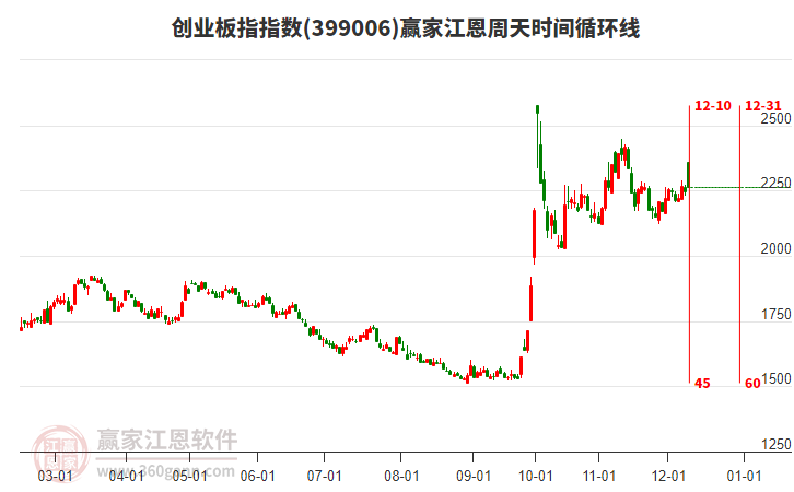 創業板指贏家江恩周天時間循環線工具