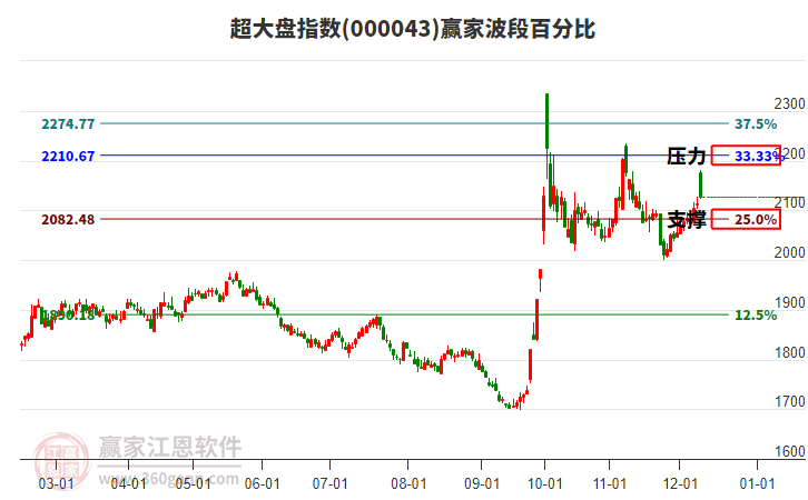 超大盤指數(shù)贏家波段百分比工具