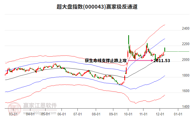 000043超大盤贏家極反通道工具