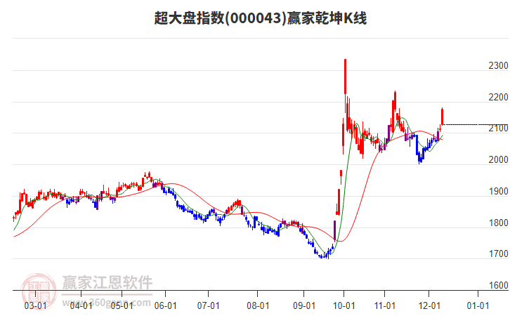 000043超大盤贏家乾坤K線工具