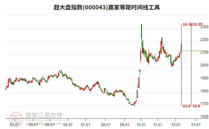 超大盤指數(shù)贏家等距時間周期線工具