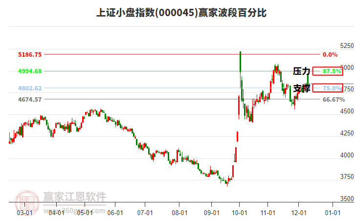 上證小盤指數贏家波段百分比工具