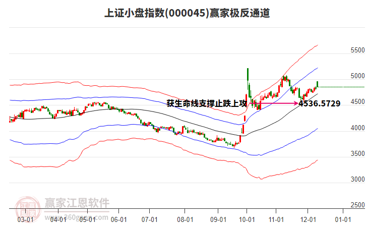 000045上證小盤贏家極反通道工具