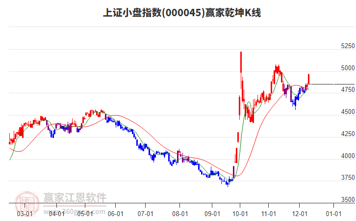 000045上證小盤贏家乾坤K線工具