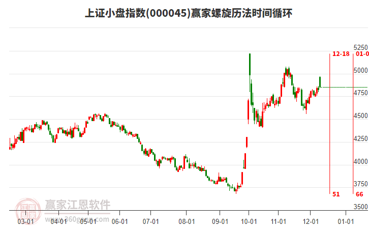 上證小盤指數贏家螺旋歷法時間循環工具