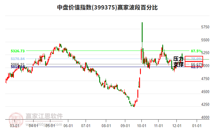 中盤價值指數(shù)贏家波段百分比工具